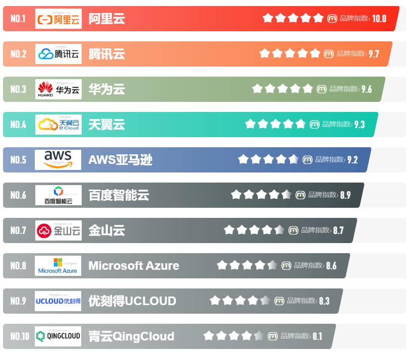 云服务器哪个品牌比较好？云服务器品牌前十大排名